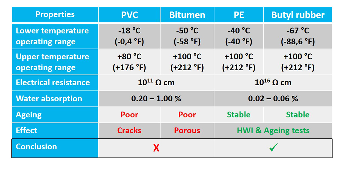 Comparison of the properties of PVC and bitumen versus PE and butyl rubber